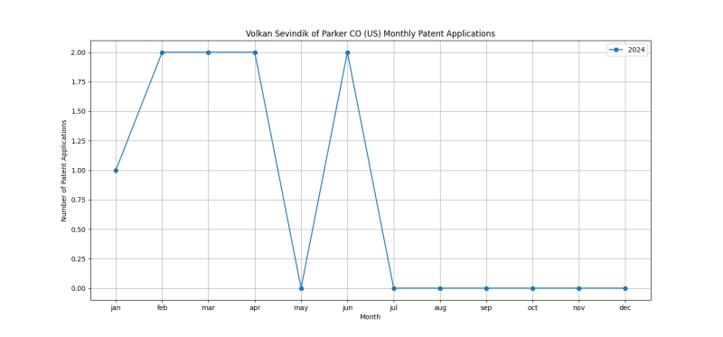 Volkan Sevindik of Parker CO (US) Monthly Patent Applications.png