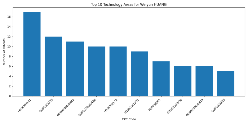 Weiyun HUANG Top Technology Areas.png