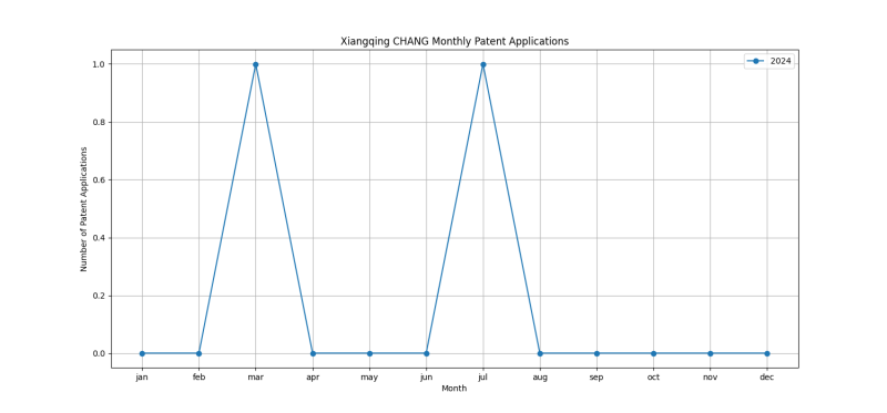 Xiangqing CHANG Monthly Patent Applications.png