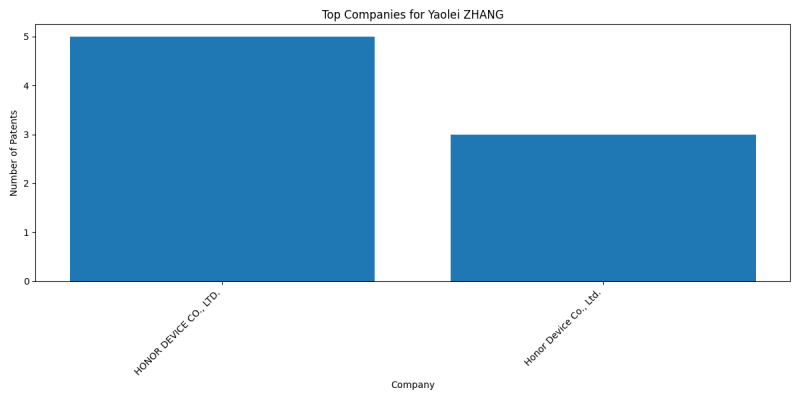 Yaolei ZHANG Top Companies.png