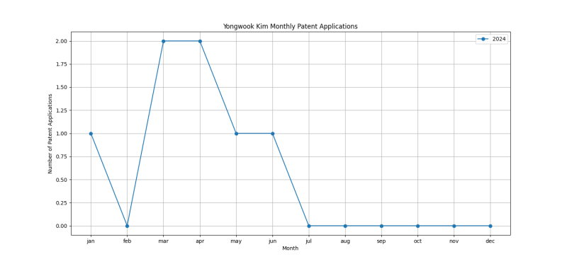 Yongwook Kim Monthly Patent Applications.png