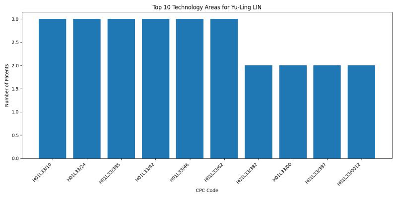 Yu-Ling LIN Top Technology Areas.png