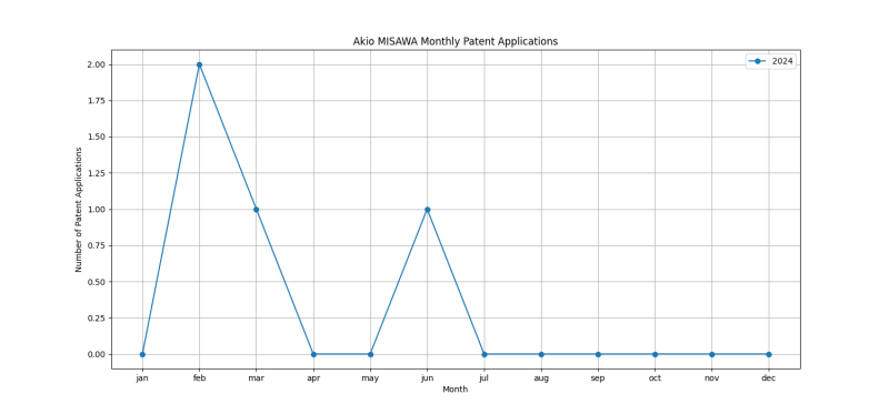 Akio MISAWA Monthly Patent Applications.png