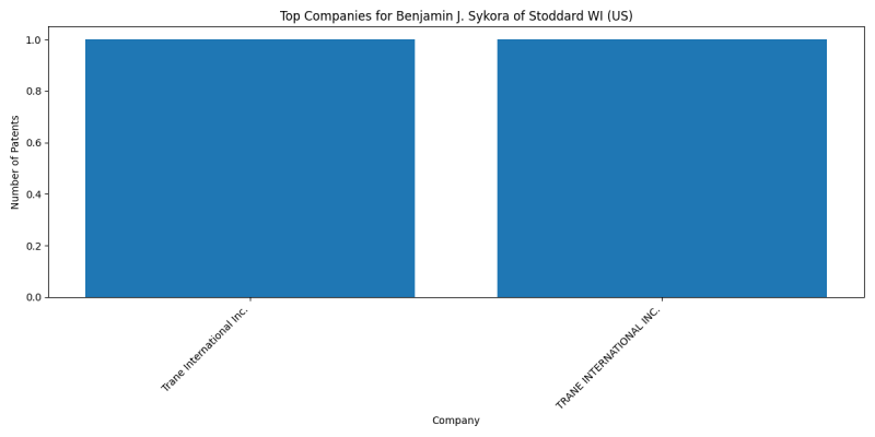 Benjamin J. Sykora of Stoddard WI (US) Top Companies.png