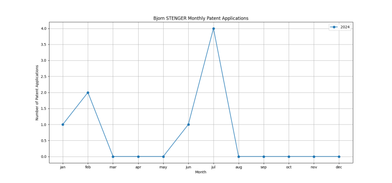 Bjorn STENGER Monthly Patent Applications.png