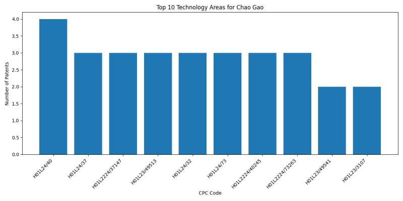 Chao Gao Top Technology Areas.png