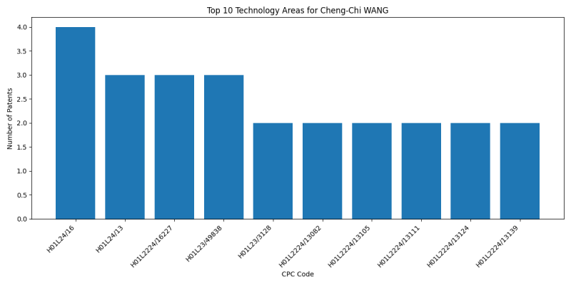 Cheng-Chi WANG Top Technology Areas.png