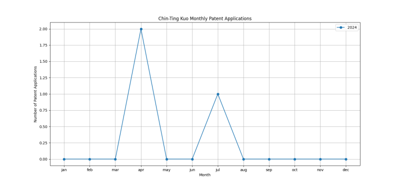 Chin-Ting Kuo Monthly Patent Applications.png