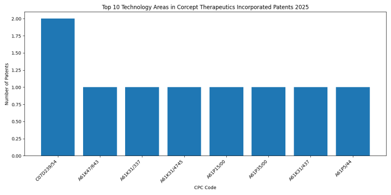 Corcept Therapeutics Incorporated Top Technology Areas 2025 - Up to January 2025