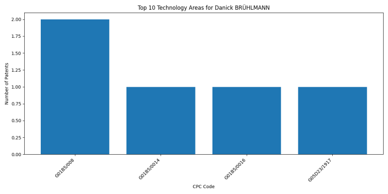 Danick BRÜHLMANN Top Technology Areas.png