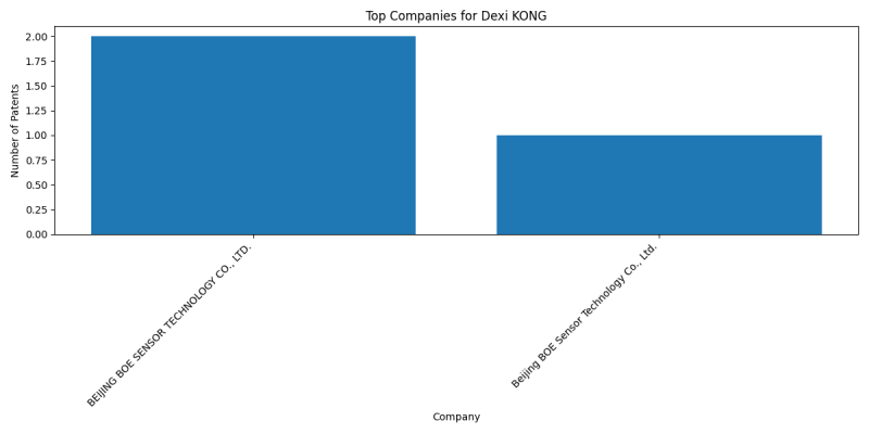 Dexi KONG Top Companies.png