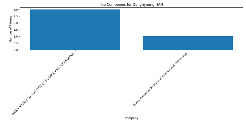 Donghyoung HAN Top Companies.png