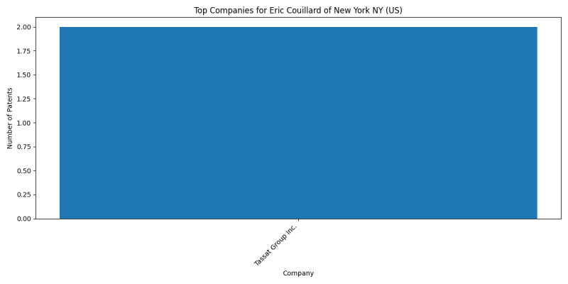 Eric Couillard of New York NY (US) Top Companies.png