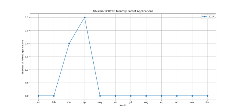 Ghislain SCHYNS Monthly Patent Applications.png