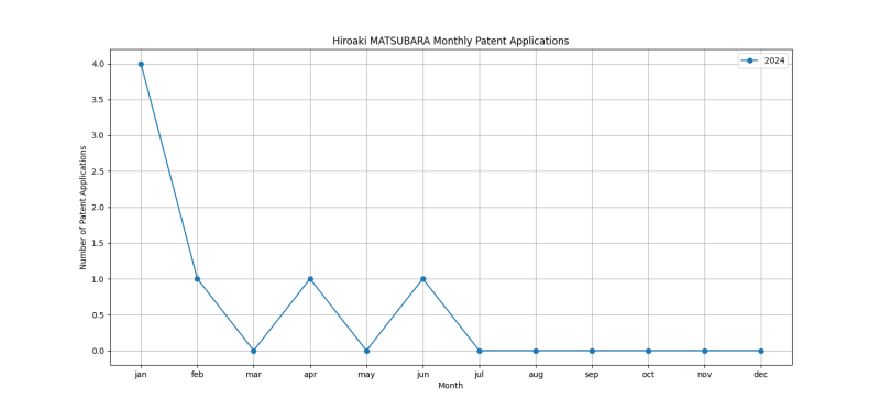 Hiroaki MATSUBARA Monthly Patent Applications.png