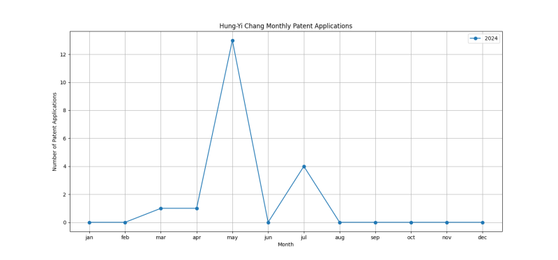 Hung-Yi Chang Monthly Patent Applications.png