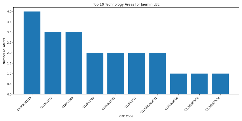 Jaemin LEE Top Technology Areas.png