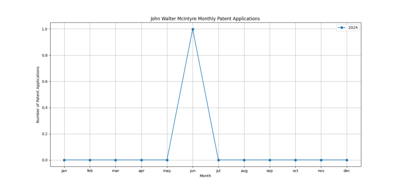 John Walter McIntyre Monthly Patent Applications.png