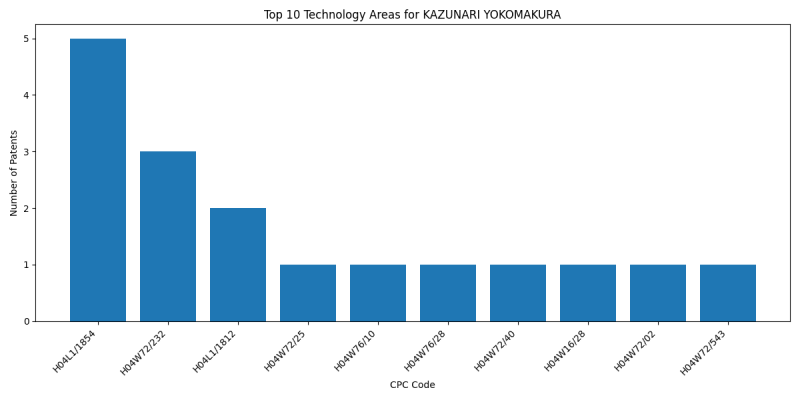 KAZUNARI YOKOMAKURA Top Technology Areas.png