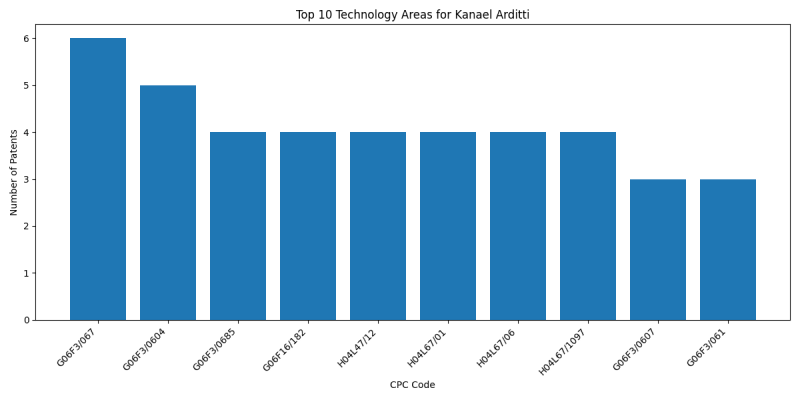 Kanael Arditti Top Technology Areas.png