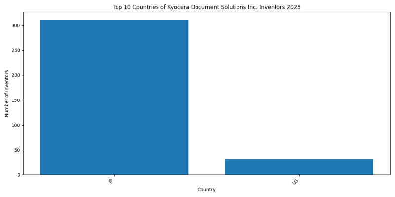 Kyocera Document Solutions Inc. Inventor Countries 2025 - Up to April 2025