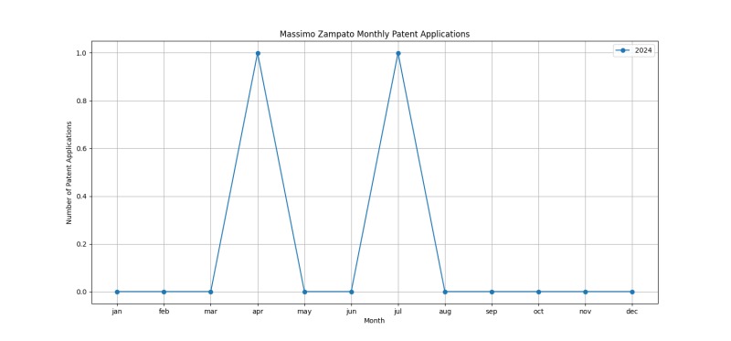 Massimo Zampato Monthly Patent Applications.png