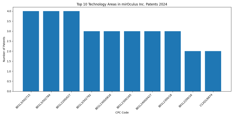 mirOculus Inc. Top Technology Areas 2024 - Up to June 2024