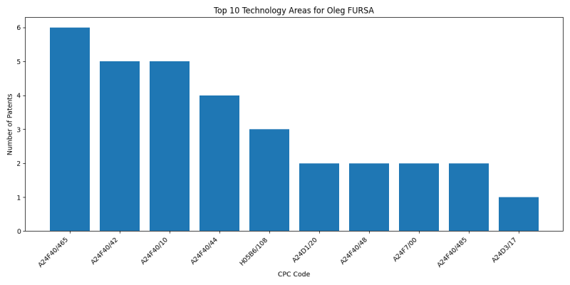 Oleg FURSA Top Technology Areas.png