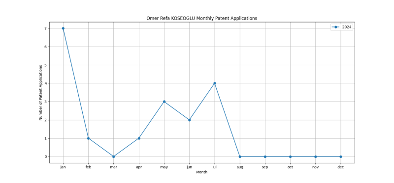 Omer Refa KOSEOGLU Monthly Patent Applications.png