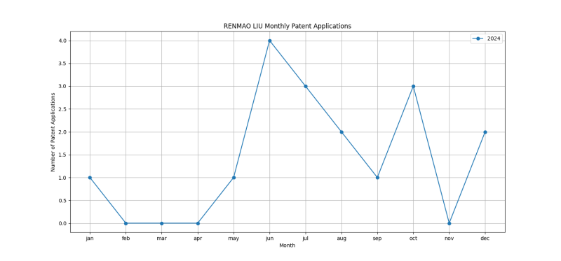 RENMAO LIU Monthly Patent Applications.png