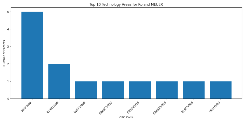 Roland MEUER Top Technology Areas.png