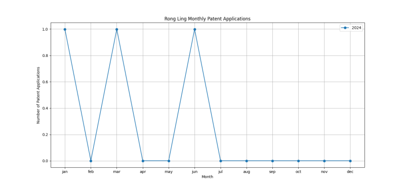 Rong Ling Monthly Patent Applications.png