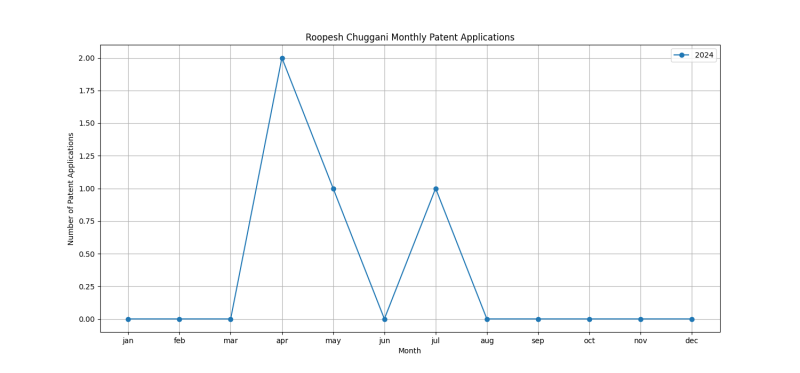 Roopesh Chuggani Monthly Patent Applications.png