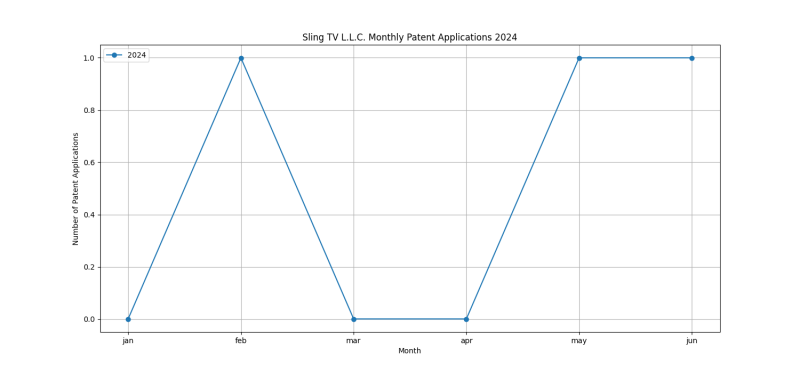 Sling TV L.L.C. Monthly Patent Applications 2024 - Up to June 2024.png