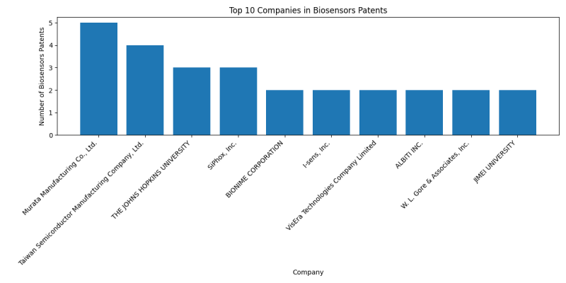 Top Companies in Biosensors.png