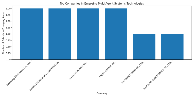 Top Companies in Emerging Multi-Agent Systems Technologies.png