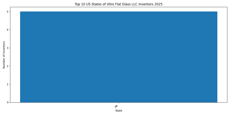 Vitro Flat Glass LLC Inventor States 2025 - Up to February 2025