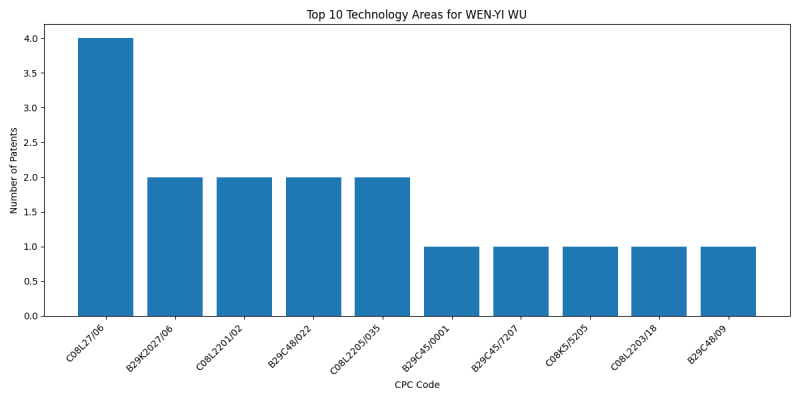 WEN-YI WU Top Technology Areas.png