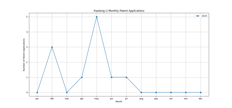 Xiaolong LI Monthly Patent Applications.png