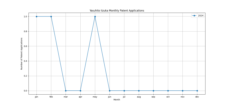 Yasuhito Iizuka Monthly Patent Applications.png