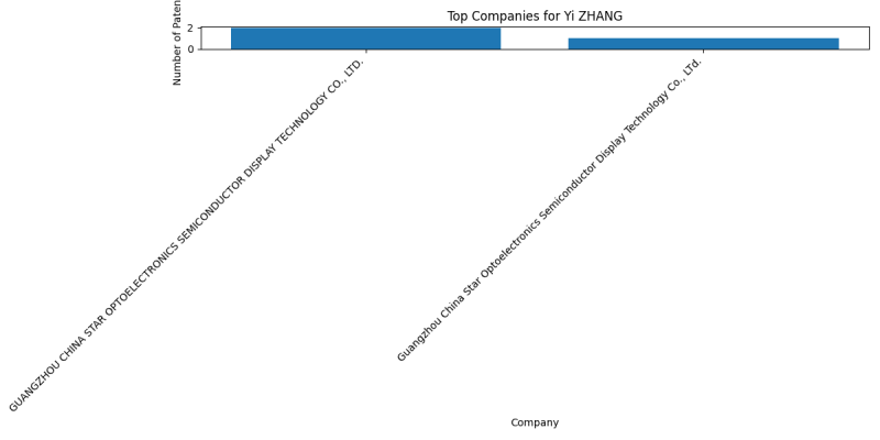 Yi ZHANG Top Companies.png