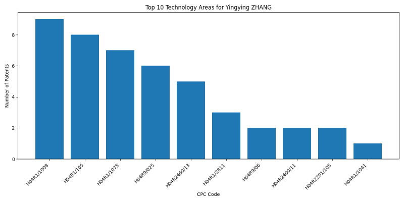 Yingying ZHANG Top Technology Areas.png