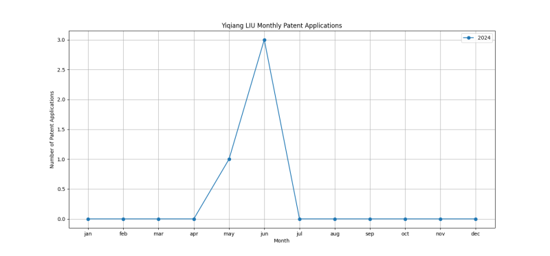 Yiqiang LIU Monthly Patent Applications.png