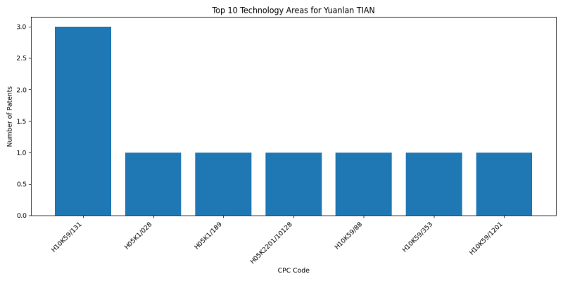 Yuanlan TIAN Top Technology Areas.png