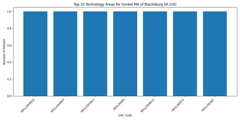 Yunwei MA of Blacksburg VA (US) Top Technology Areas.png