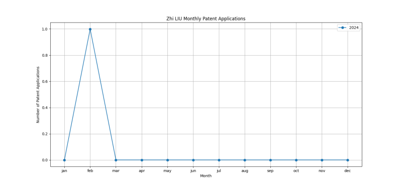 Zhi LIU Monthly Patent Applications.png