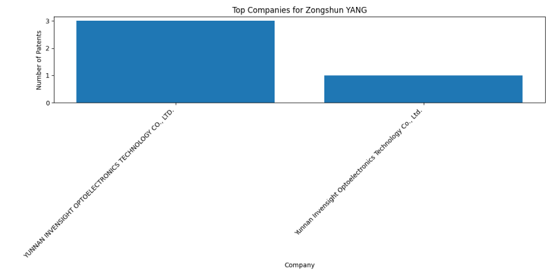 Zongshun YANG Top Companies.png