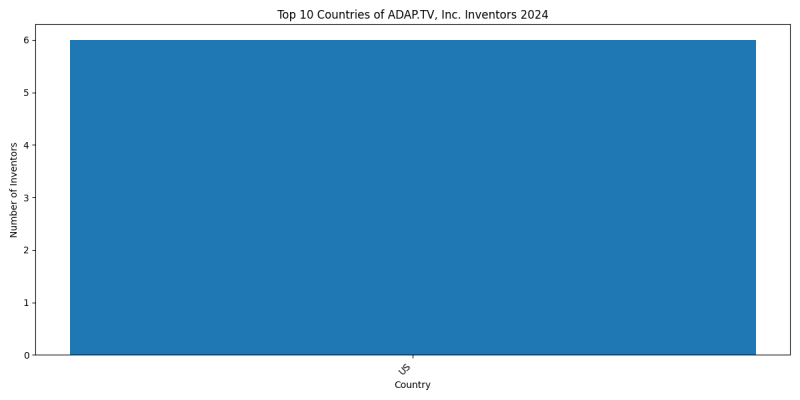 ADAP.TV, Inc. Inventor Countries 2024 - Up to June 2024