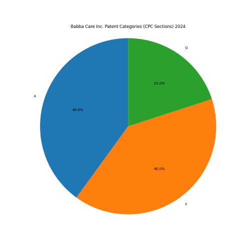 Babba Care Inc. Patent Categories 2024 - Up to June 2024
