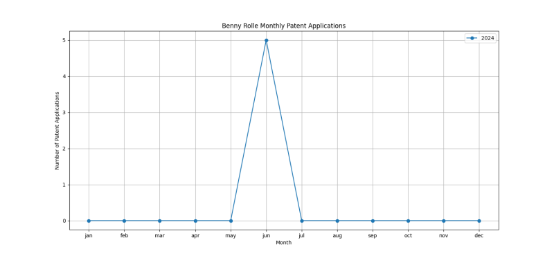 Benny Rolle Monthly Patent Applications.png